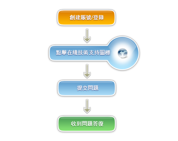 報告錯誤流程示意圖